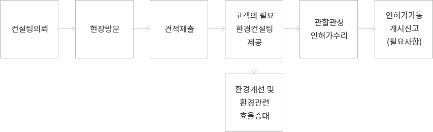 처리흐름도